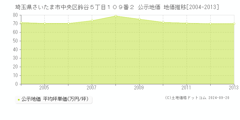 埼玉県さいたま市中央区鈴谷５丁目１０９番２ 公示地価 地価推移[2004-2011]