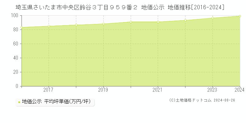 埼玉県さいたま市中央区鈴谷３丁目９５９番２ 公示地価 地価推移[2016-2021]