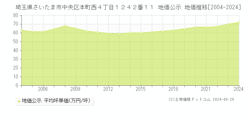 埼玉県さいたま市中央区本町西４丁目１２４２番１１ 公示地価 地価推移[2004-2023]