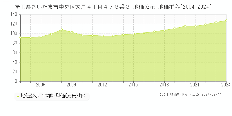 埼玉県さいたま市中央区大戸４丁目４７６番３ 公示地価 地価推移[2004-2019]