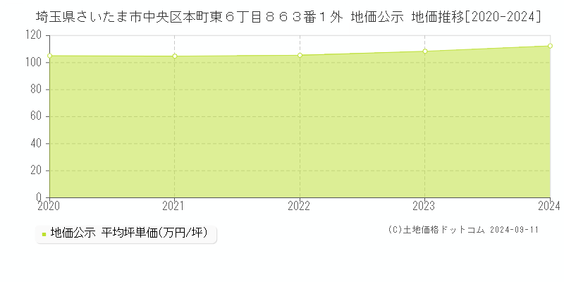 埼玉県さいたま市中央区本町東６丁目８６３番１外 地価公示 地価推移[2020-2024]