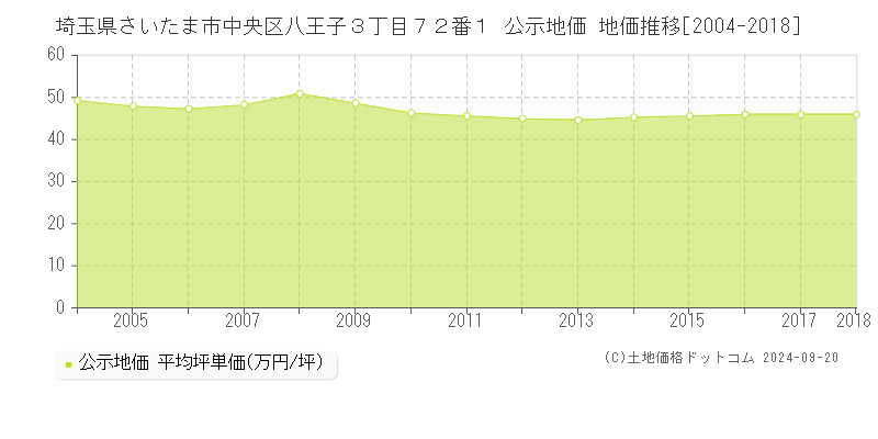 埼玉県さいたま市中央区八王子３丁目７２番１ 公示地価 地価推移[2004-2012]