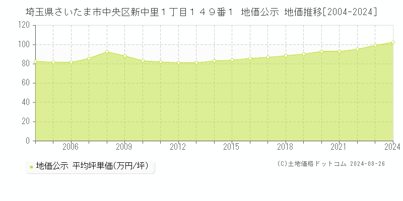 埼玉県さいたま市中央区新中里１丁目１４９番１ 地価公示 地価推移[2004-2023]