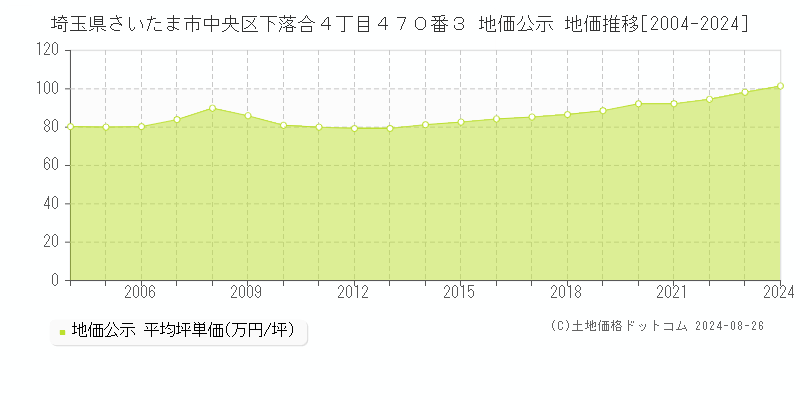 埼玉県さいたま市中央区下落合４丁目４７０番３ 公示地価 地価推移[2004-2016]