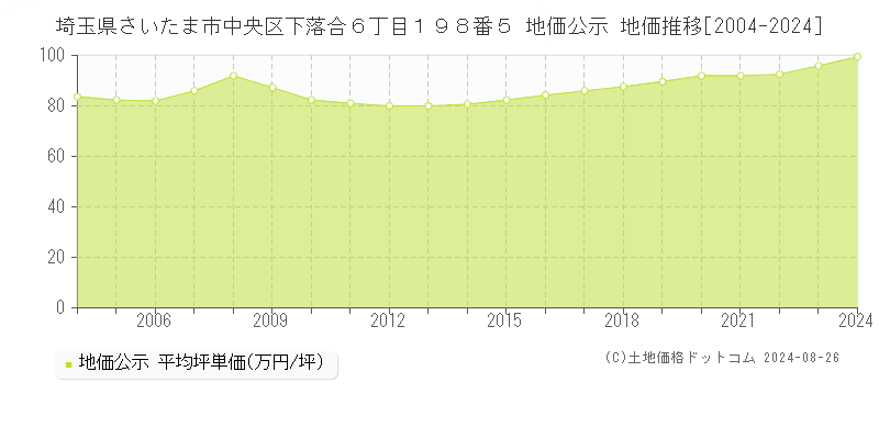 埼玉県さいたま市中央区下落合６丁目１９８番５ 公示地価 地価推移[2004-2013]