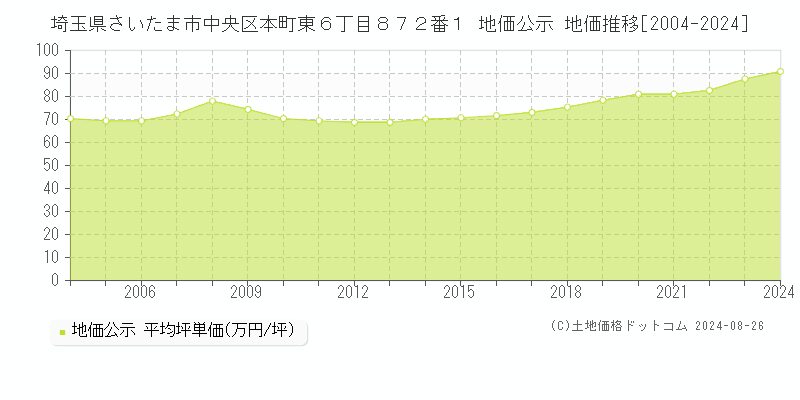 埼玉県さいたま市中央区本町東６丁目８７２番１ 地価公示 地価推移[2004-2024]