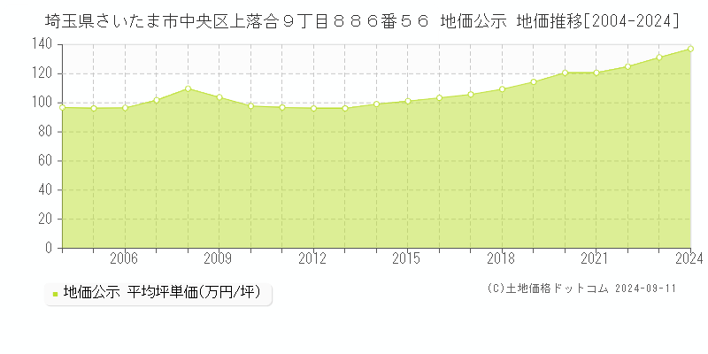 埼玉県さいたま市中央区上落合９丁目８８６番５６ 公示地価 地価推移[2004-2021]