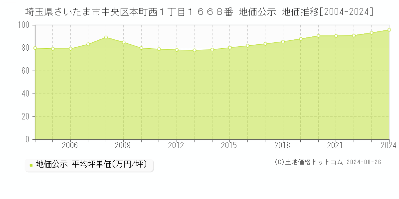 埼玉県さいたま市中央区本町西１丁目１６６８番 公示地価 地価推移[2004-2024]