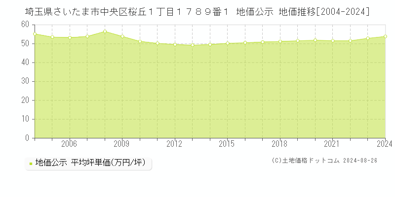 埼玉県さいたま市中央区桜丘１丁目１７８９番１ 地価公示 地価推移[2004-2024]