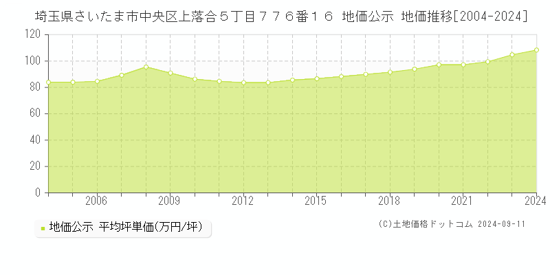 埼玉県さいたま市中央区上落合５丁目７７６番１６ 公示地価 地価推移[2004-2016]