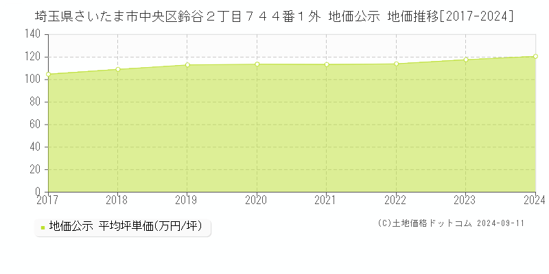 埼玉県さいたま市中央区鈴谷２丁目７４４番１外 公示地価 地価推移[2017-2022]