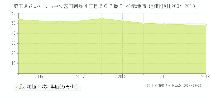 埼玉県さいたま市中央区円阿弥４丁目６０７番３ 公示地価 地価推移[2004-2013]