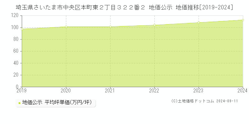 埼玉県さいたま市中央区本町東２丁目３２２番２ 地価公示 地価推移[2019-2024]