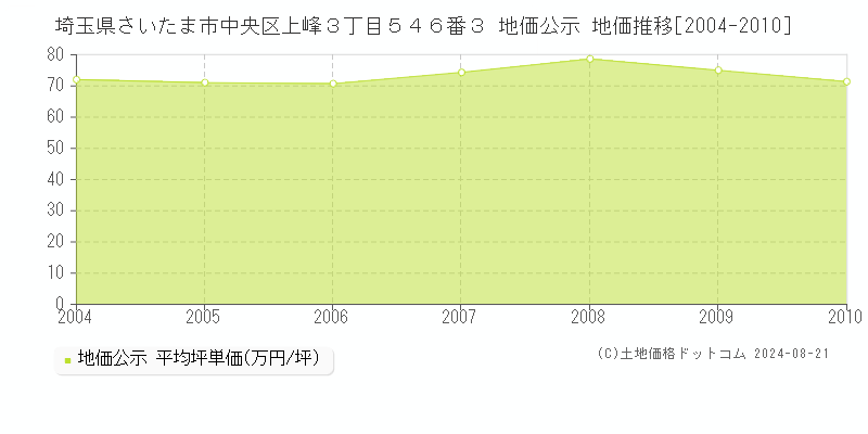 埼玉県さいたま市中央区上峰３丁目５４６番３ 地価公示 地価推移[2004-2010]