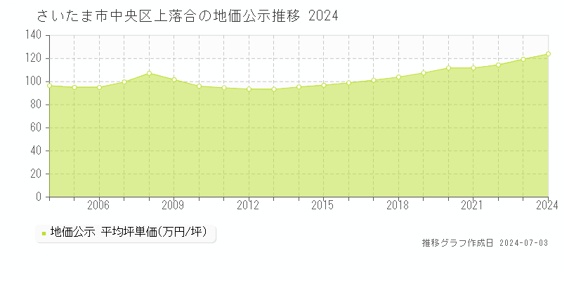 さいたま市中央区上落合の地価公示推移グラフ 