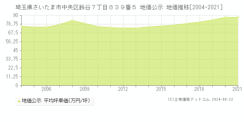 埼玉県さいたま市中央区鈴谷７丁目８３９番５ 地価公示 地価推移[2004-2023]