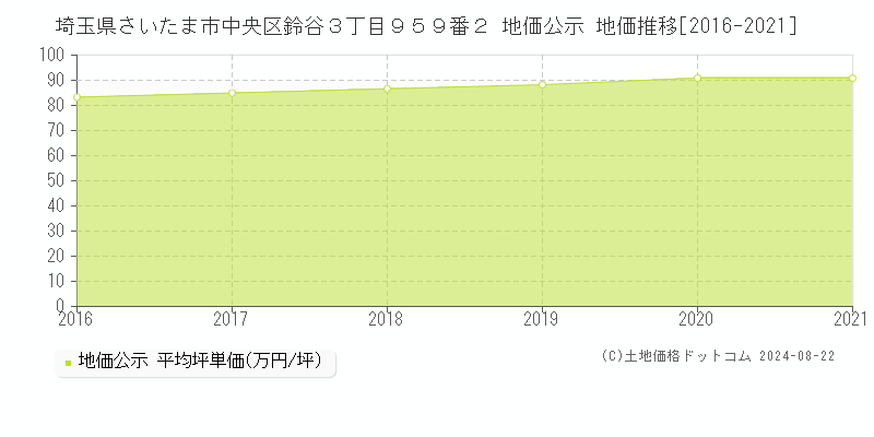 埼玉県さいたま市中央区鈴谷３丁目９５９番２ 地価公示 地価推移[2016-2024]