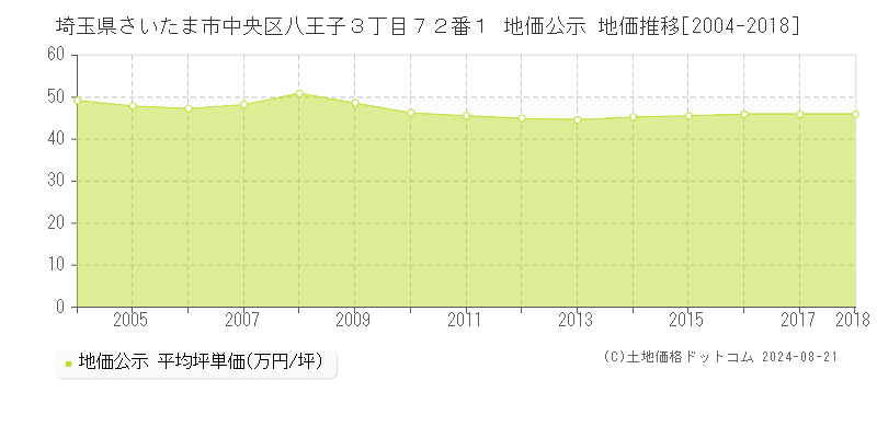 埼玉県さいたま市中央区八王子３丁目７２番１ 地価公示 地価推移[2004-2018]