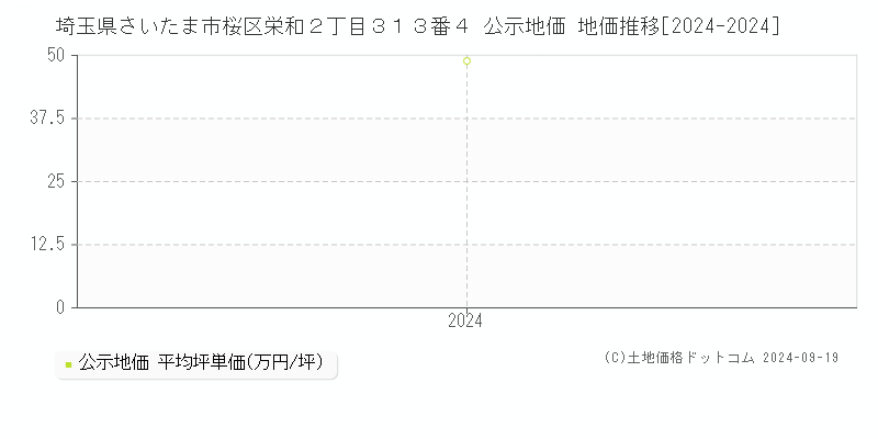 埼玉県さいたま市桜区栄和２丁目３１３番４ 公示地価 地価推移[2024-2024]