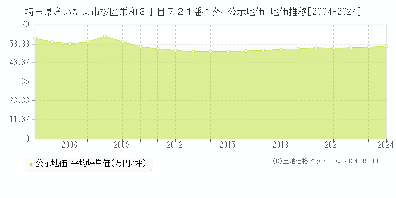 埼玉県さいたま市桜区栄和３丁目７２１番１外 公示地価 地価推移[2004-2024]