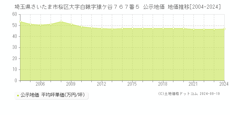 埼玉県さいたま市桜区大字白鍬字猿ケ谷７６７番５ 公示地価 地価推移[2004-2024]