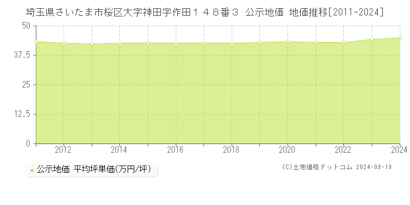 埼玉県さいたま市桜区大字神田字作田１４８番３ 公示地価 地価推移[2011-2024]