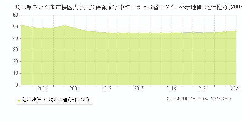 埼玉県さいたま市桜区大字大久保領家字中作田５６３番３２外 公示地価 地価推移[2004-2024]