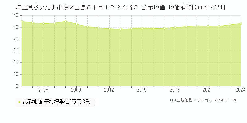 埼玉県さいたま市桜区田島８丁目１８２４番３ 公示地価 地価推移[2004-2024]