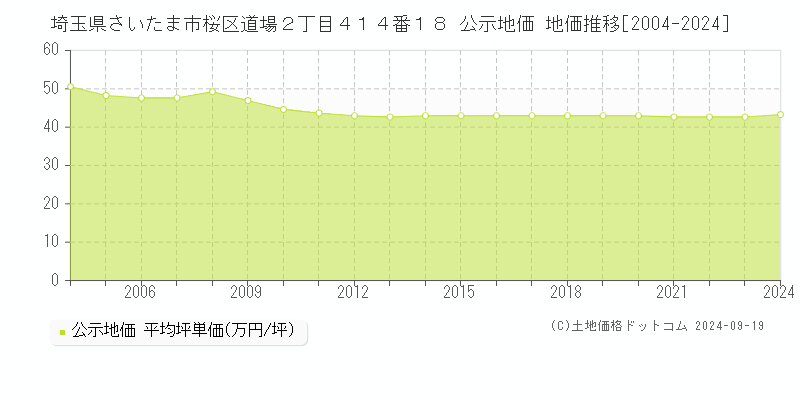 埼玉県さいたま市桜区道場２丁目４１４番１８ 公示地価 地価推移[2004-2024]