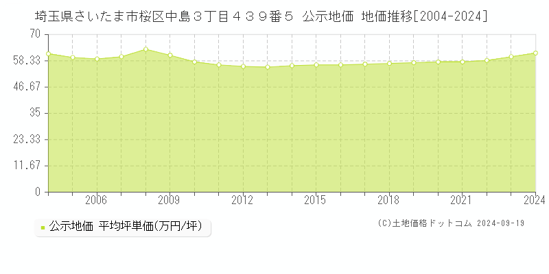 埼玉県さいたま市桜区中島３丁目４３９番５ 公示地価 地価推移[2004-2024]