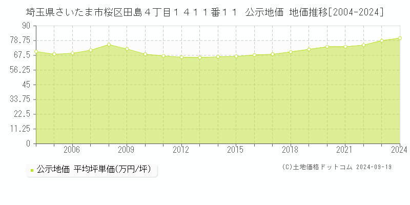 埼玉県さいたま市桜区田島４丁目１４１１番１１ 公示地価 地価推移[2004-2024]