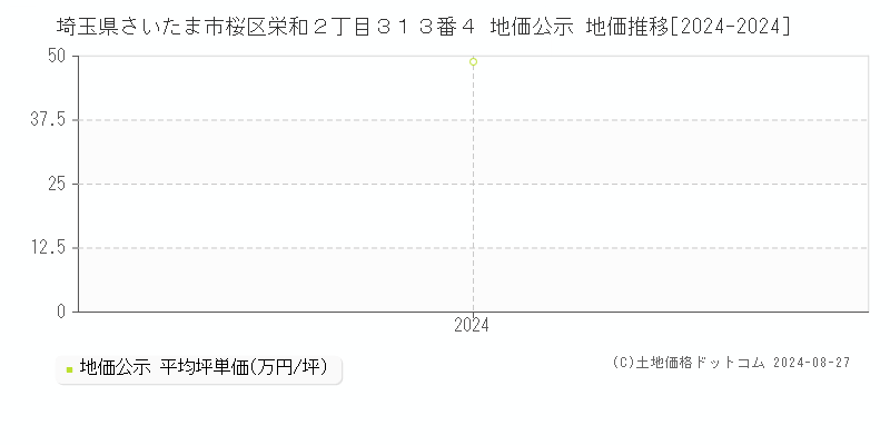 埼玉県さいたま市桜区栄和２丁目３１３番４ 公示地価 地価推移[2024-2024]