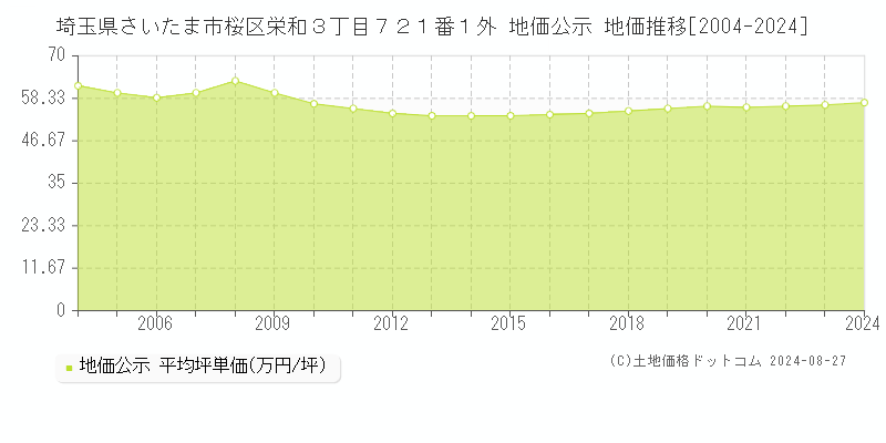 埼玉県さいたま市桜区栄和３丁目７２１番１外 地価公示 地価推移[2004-2024]