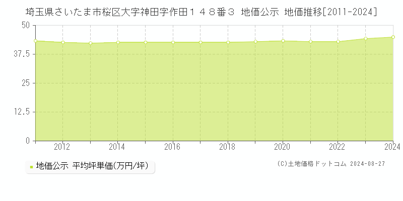 埼玉県さいたま市桜区大字神田字作田１４８番３ 公示地価 地価推移[2011-2024]