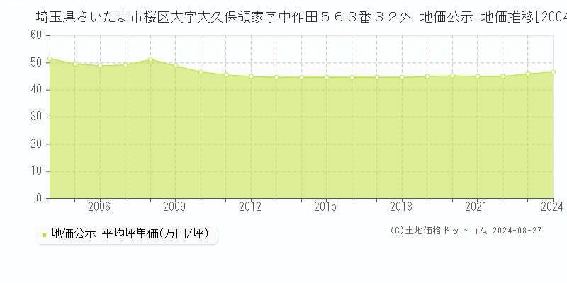 埼玉県さいたま市桜区大字大久保領家字中作田５６３番３２外 公示地価 地価推移[2004-2024]