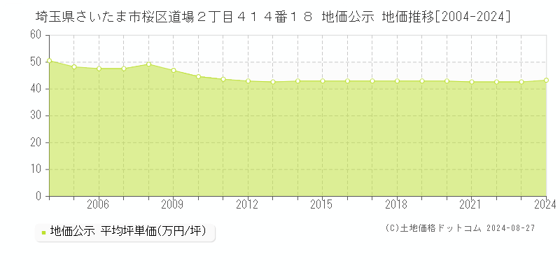 埼玉県さいたま市桜区道場２丁目４１４番１８ 公示地価 地価推移[2004-2024]