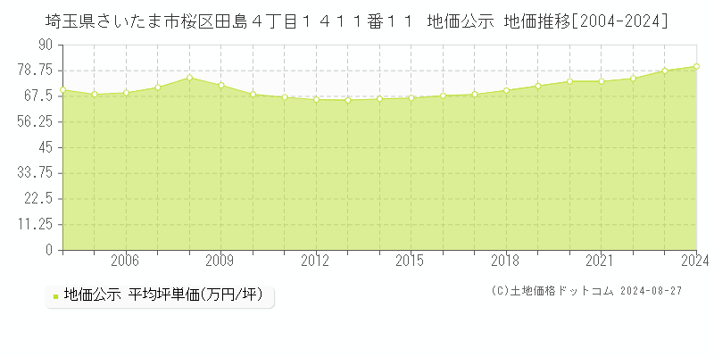 埼玉県さいたま市桜区田島４丁目１４１１番１１ 公示地価 地価推移[2004-2024]