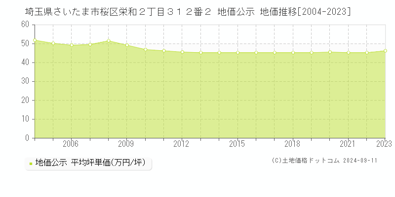 埼玉県さいたま市桜区栄和２丁目３１２番２ 地価公示 地価推移[2004-2023]