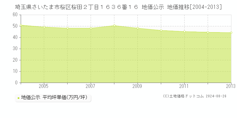 埼玉県さいたま市桜区桜田２丁目１６３６番１６ 地価公示 地価推移[2004-2013]