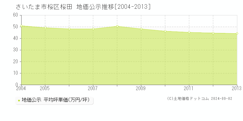 桜田(さいたま市桜区)の公示地価推移グラフ(坪単価)[2004-2013年]