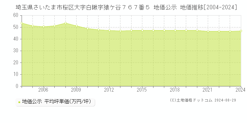 埼玉県さいたま市桜区大字白鍬字猿ケ谷７６７番５ 地価公示 地価推移[2004-2024]