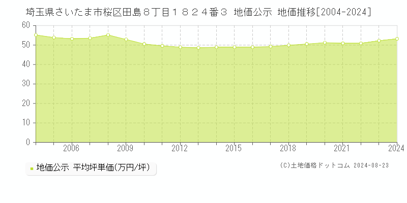 埼玉県さいたま市桜区田島８丁目１８２４番３ 地価公示 地価推移[2004-2024]