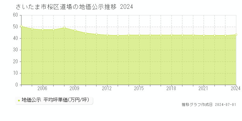 さいたま市桜区道場の地価公示推移グラフ 