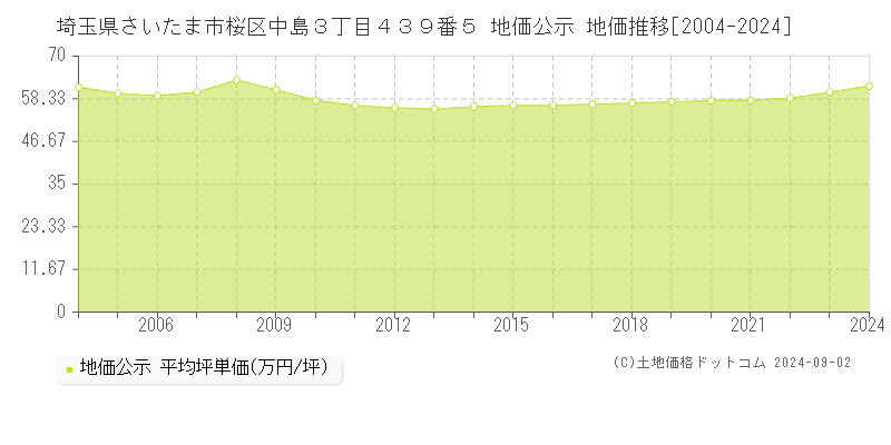 埼玉県さいたま市桜区中島３丁目４３９番５ 地価公示 地価推移[2004-2023]