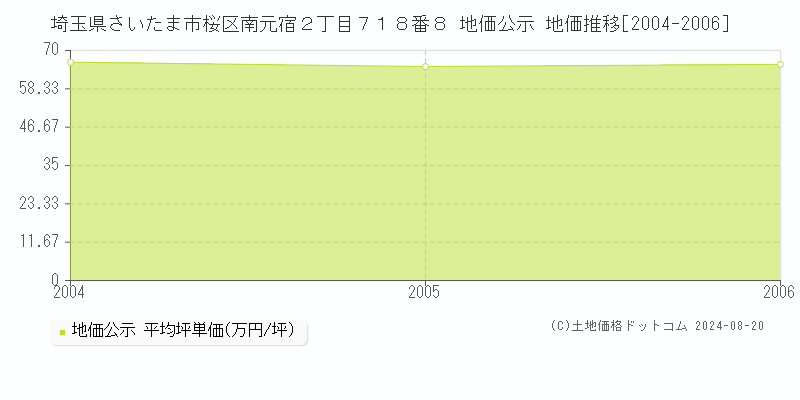 埼玉県さいたま市桜区南元宿２丁目７１８番８ 地価公示 地価推移[2004-2006]