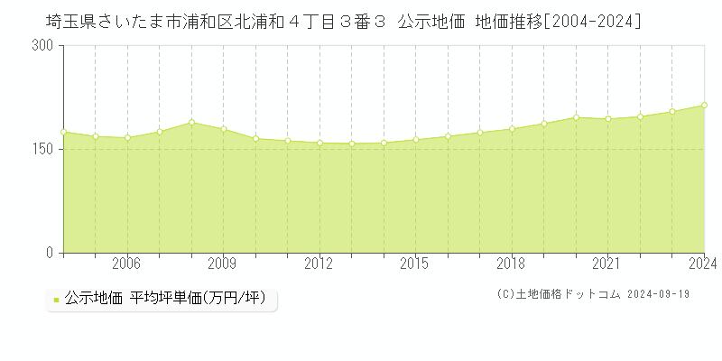 埼玉県さいたま市浦和区北浦和４丁目３番３ 公示地価 地価推移[2004-2023]