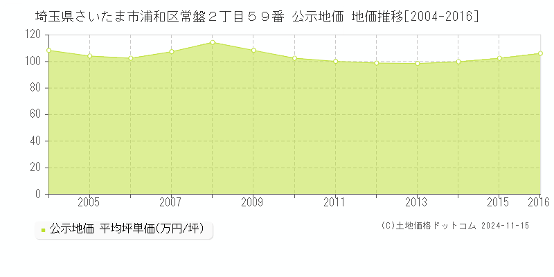 埼玉県さいたま市浦和区常盤２丁目５９番 公示地価 地価推移[2004-2016]