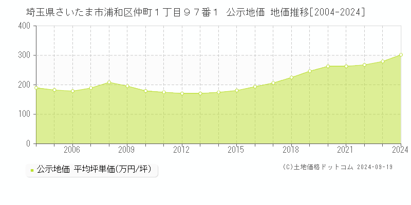 埼玉県さいたま市浦和区仲町１丁目９７番１ 公示地価 地価推移[2004-2023]