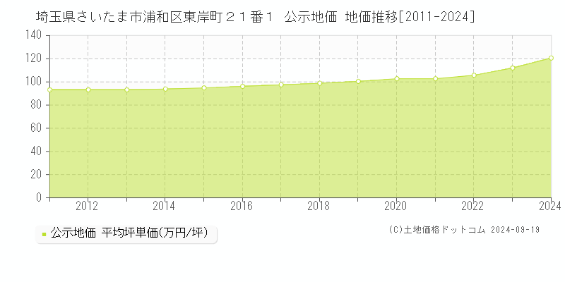 埼玉県さいたま市浦和区東岸町２１番１ 公示地価 地価推移[2011-2024]