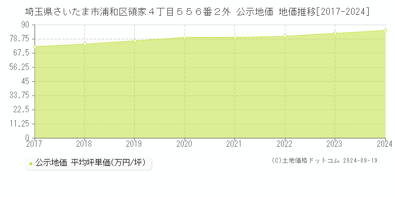 埼玉県さいたま市浦和区領家４丁目５５６番２外 公示地価 地価推移[2017-2024]